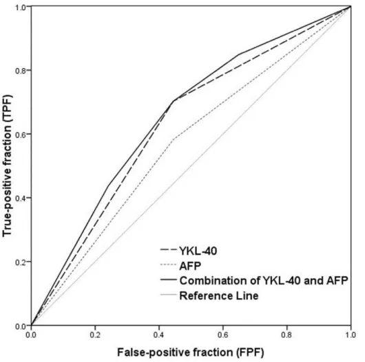 Figure 3. ROC curves for the mortality prediction by dichotomized YKL-40 and dichotomized AFP