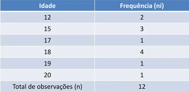 Tabela 1. Tabela de Frequências da variável idade, para um grupo de 12 pessoas . 