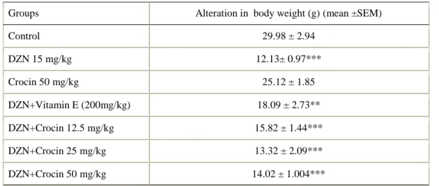 Table 1. Effects of DZN and crocin treatment on body weight changes after 4 weeks treatment 