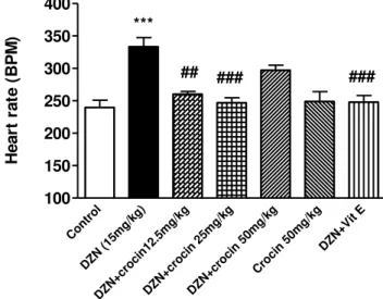Figure  2.  Effects  of  DZN  and  crocin  treatment               (4  weeks)  on  SBP  in  rats  using  tail  cuff  method