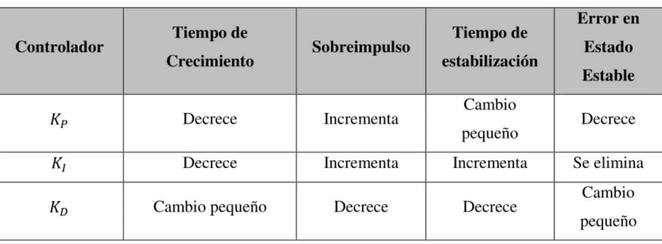 Tabla 1: Características de los controladores 