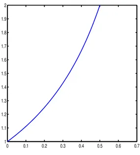 Figure 2.1: Plot of the solution to y ′ = xy 2 + y, with y(0) = 1.