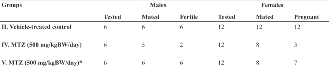 Table 7: Effect of the oral administration of MTZ on the mating ability and fertility of the males and the females (values are  mean ± SE of ive males and twelve females)   