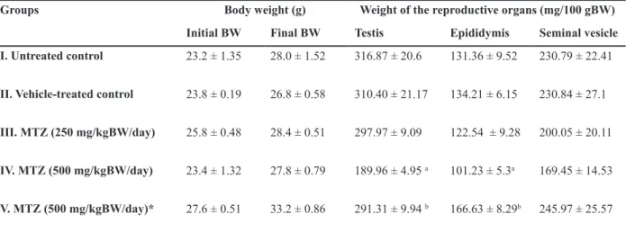 Table 1: Effect of the oral administration of MTZ on body weight and weight of testis, epididymis and seminal vesicle (values  are mean ± SE of ive animals)   