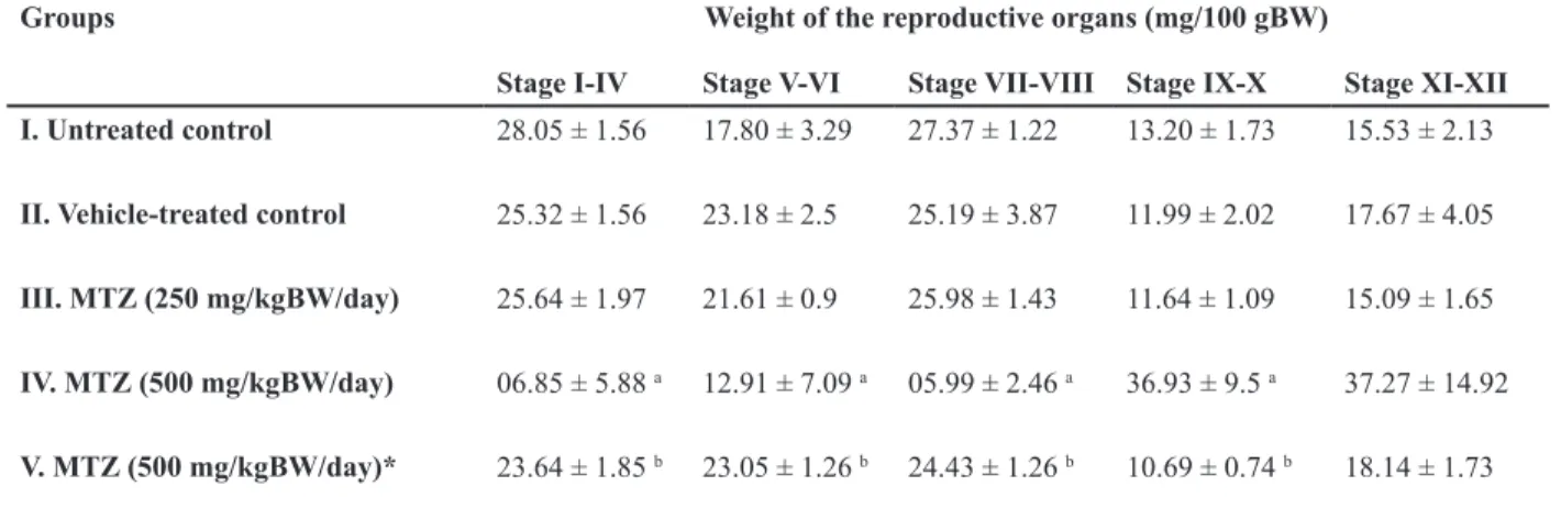 Table 2: Effect of oral administration of MTZ on the percentage frequencies of stages of the spermatogenic cycle (values are  mean ± SE of ive animals)   