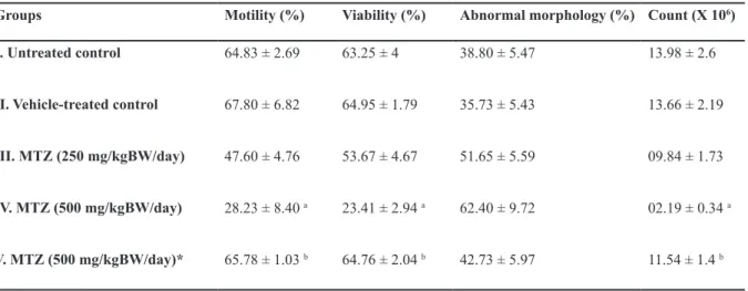 Table 5: Effect of the oral administration of MTZ on sperm motility, viability, morphology and count in the cauda  epididymidis (values are mean ± SE of ive animals)   