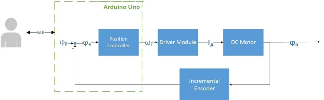 Figura 6: Control de posición en bucle cerrado 