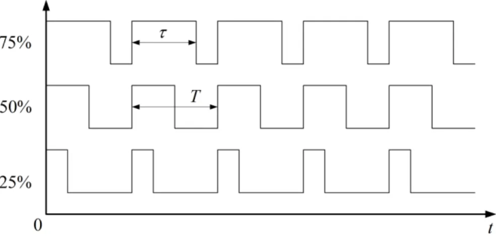 Figura 7: Modulación por ancho de pulso 
