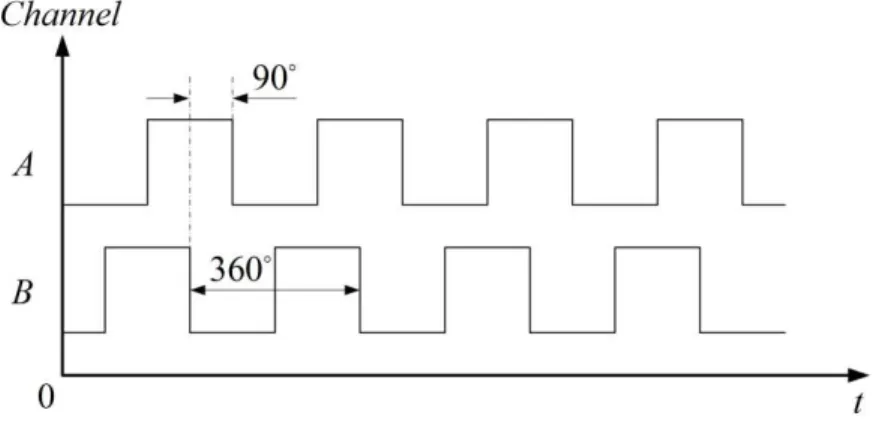 Figura 1: Pulsos del codificador incremental 