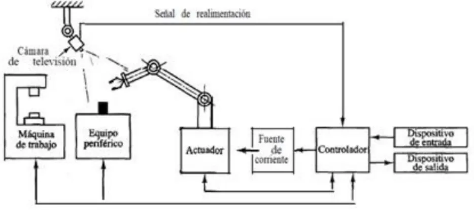 Figura 4: Control de un robot industrial 