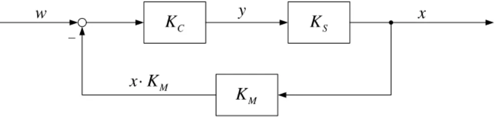 Ilustración 13: Estructura de bucle de control con realimentación negativa indirecta 