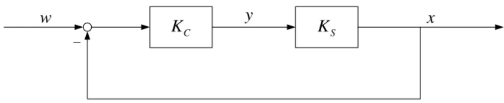 Ilustración 14: Estructura de bucle de control con realimentación negativa directa 