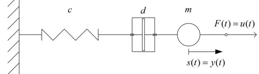 Figura 1: Sistema resorte-masa-amortiguador (RMA) 
