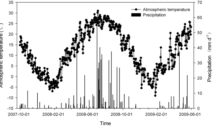 Figure 1. The atmospheric temperature and precipitation at the experiment site. The data were collected by the agricultural meteorological station approximately 500 m from the experiment field.