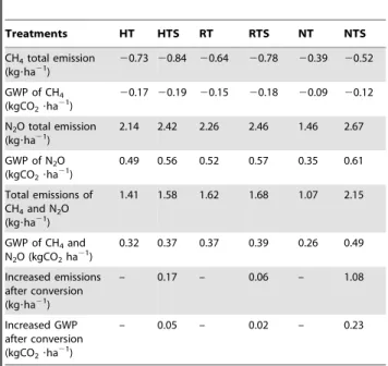 Table 1. GWP and total changes in CH 4 and N 2 O after subsoiling (2008.10,2009.05). Treatments HT HTS RT RTS NT NTS CH 4 total emission (kg?ha 21 ) 20.73 20.84 20.64 20.78 20.39 20.52 GWP of CH 4 (kgCO 2 ?ha 21 ) 20.17 20.19 20.15 20.18 20.09 20.12 N 2 O 