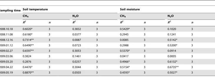Table 2. Correlation analysis between changes in CH 4 and N 2 O with soil temperature and soil moisture per sampling time.