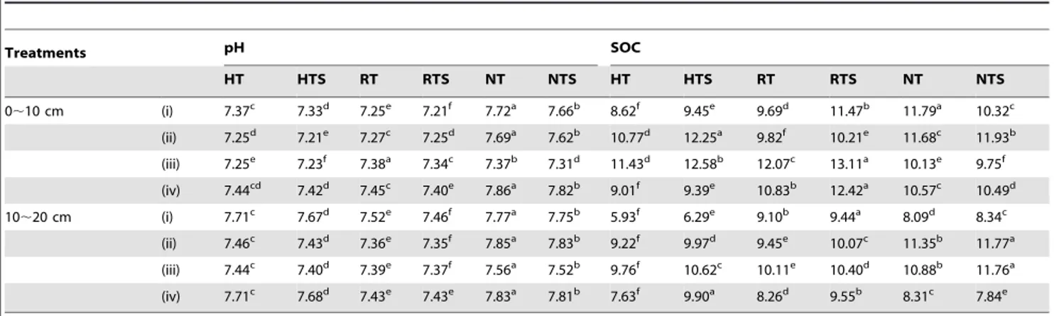 Figure 5. A to C Variation of Soil temperature at a 5 cm depth (uC) after subsoiling; D to F Variation of Soil water content at a 0,20 cm depth (%) after subsoiling; G to I Variation of Soil NH 4 + -N at a 0,20 cm depth (mg?kg 21 ) after subsoiling