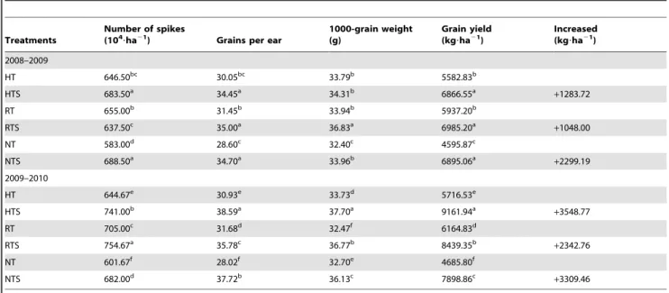 Table 4. The wheat yield variations of HT, RT and NT after subsoiling from 2008–2010.
