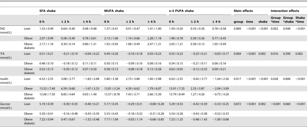 Table 4. Changes in metabolic parameters in plasma of lean subjects (n = 18), obese subjects (n = 18) and obese diabetic subjects (n = 6) at 2 h and 4 h after high fat shake consumption.