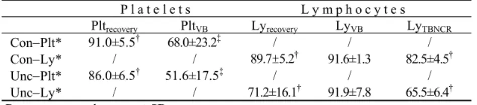 Table 1 The recovery and viability of the frozen/thawed cells