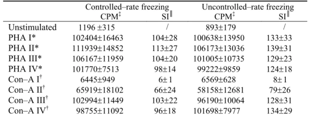 Table 4 Mitogen–induced lymphocyte proliferative response