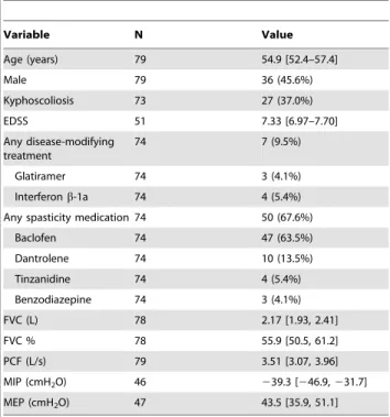 Table 2. Effect of lung volume recruitment on pulmonary function at the first visit.