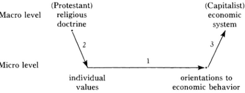FIG. 2.-Macro-micro-macro  relations:  methodological  individualism  In the  context  of  this  diagram, it is  possible  to see the  Parsonian pro-  gram and the  source of  its failure