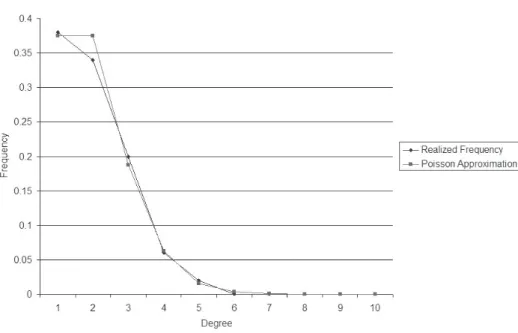 Figure 1.5: Frequency Distribution of a Randomly Generated Network and the Poisson Approximation for a Probability of .02 on each Link