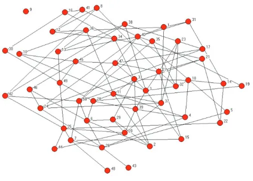Figure 1.6: A Randomly Generated Network with Probability .08 of each Link