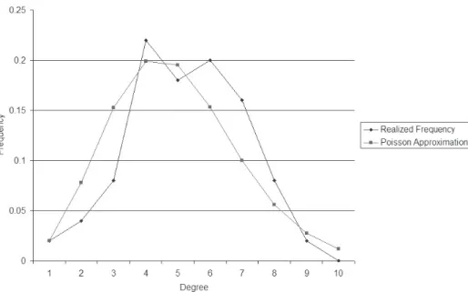 Figure 1.7: Frequency Distribution of a Randomly Generated Network and the Poisson Approximation for a Probability of .08 on each Link