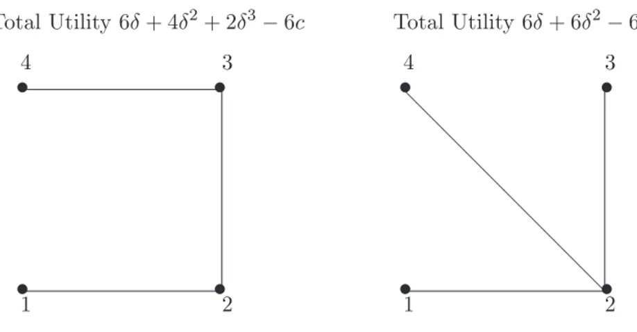 Figure 1.9: The Gain in Total Utility from Changing a “Line” into a “Star”.
