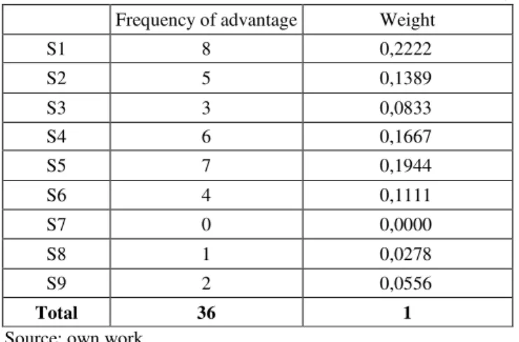 Table 14. The determination of the weight of criteria in Variant II   Tabela 14.  Określenie wag w Wariancie II  Frequency of advantage  Weight 