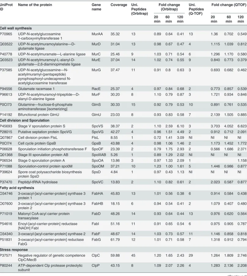 Table 2. Partial list of differentially expressed proteins in B. subtilis due to curcumin treatment obtained from iTRAQ analysis*.