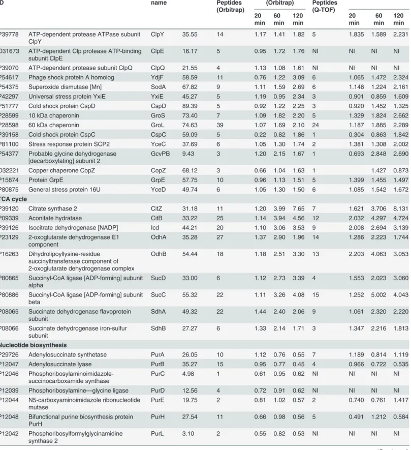 Table 2. (Continued) UniProt