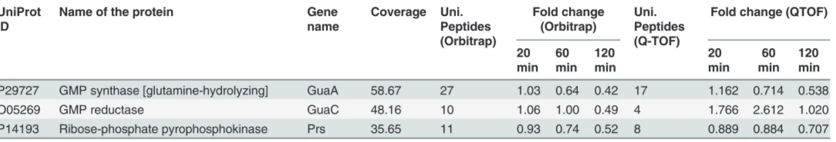 Table 2. (Continued) UniProt