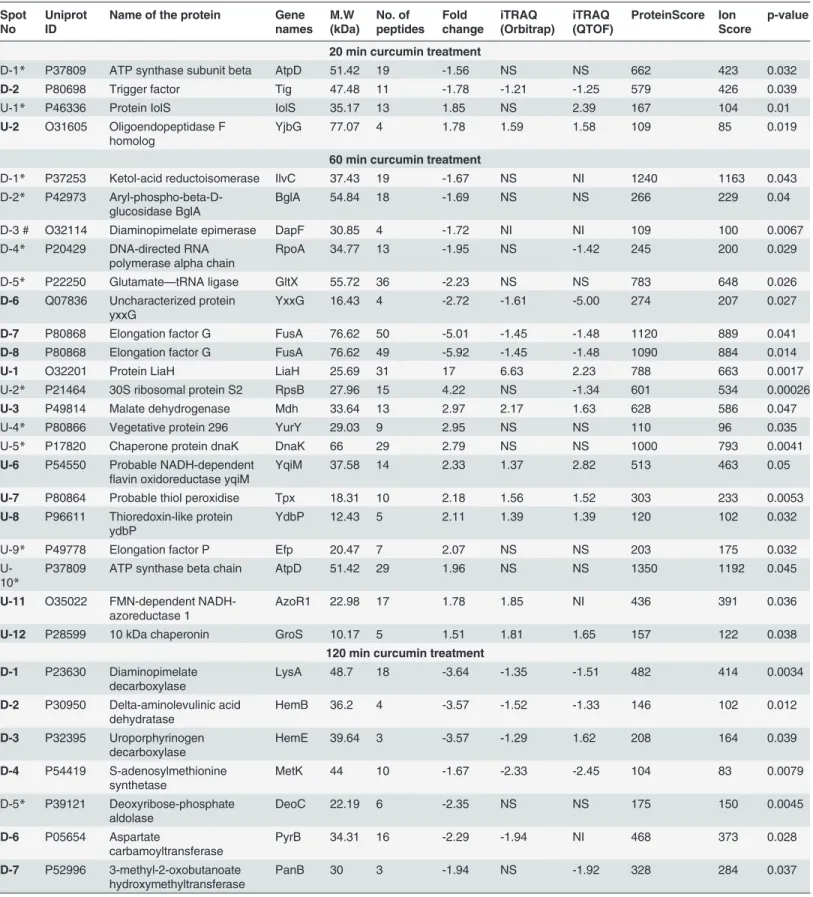 Table 1. List of differentially expressed proteins in B. subtilis due to curcumin treatment obtained from DIGE analysis and its comparison with iTRAQ analysis $ 