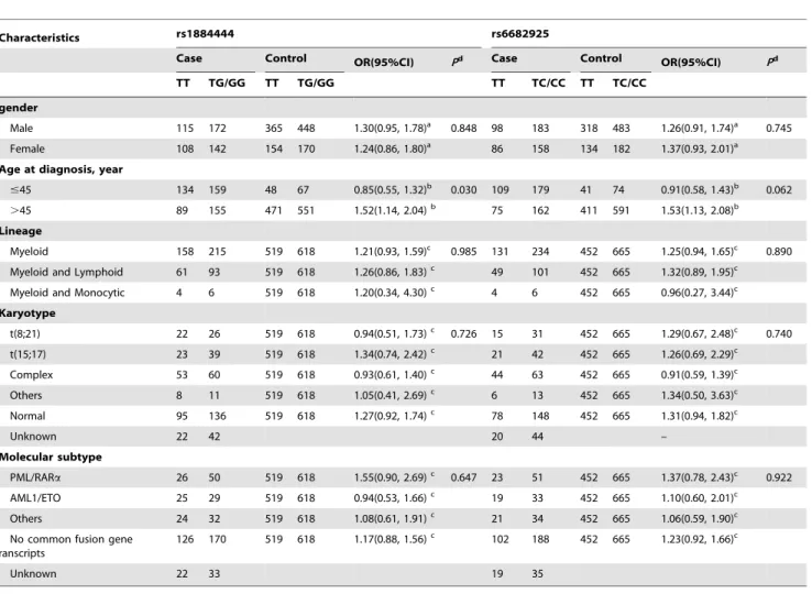 Table 3. Stratification Analysis of rs1884444 and rs6682925 Genotypes by Selected Variables in AML Patients and Controls.