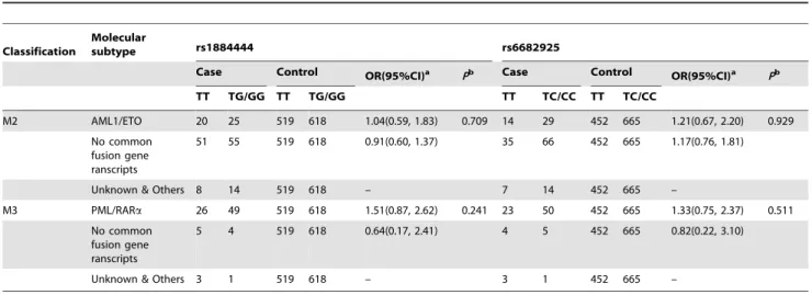 Table 4. Association of AML1/ETO and IL-23R Variants in M2 AML, and Association of PML/RARa and IL-23R Variants in M3 AML.