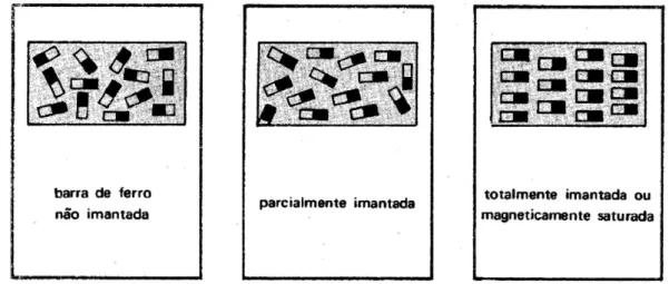 Figura 3.4  –  Saturação magnética 