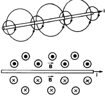 Figura 3.6  –  Campo Eletromagnético produzido por um condutor; a) em  perspectiva; b) indicado no plano