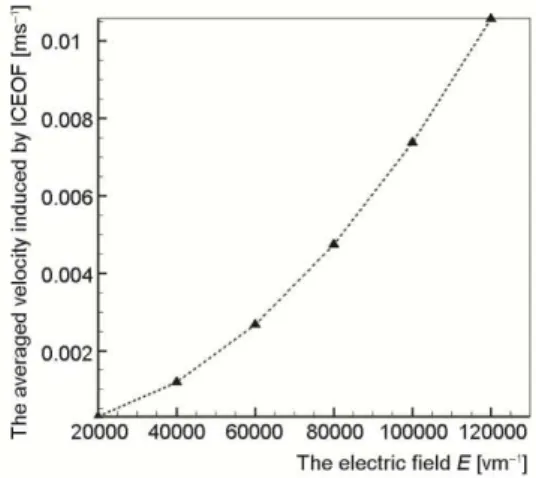 Figure 4. Relation between electric field and  averaged magnitude of induced velocity 