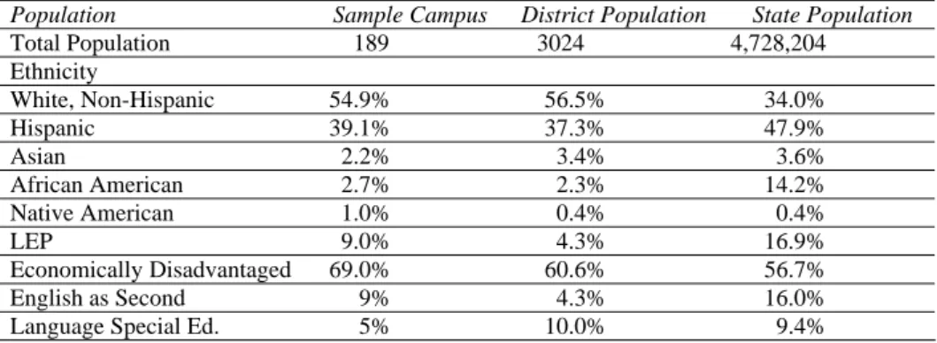Table 1: Comparison of the third grade sample population to the district and state third  grade populations 