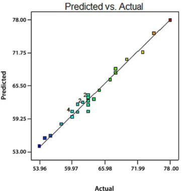 Fig 1. Predicted values versus actual values plot for the final mAb titre, It helps we detect a value, or group of values, that are not easily predicted by the model
