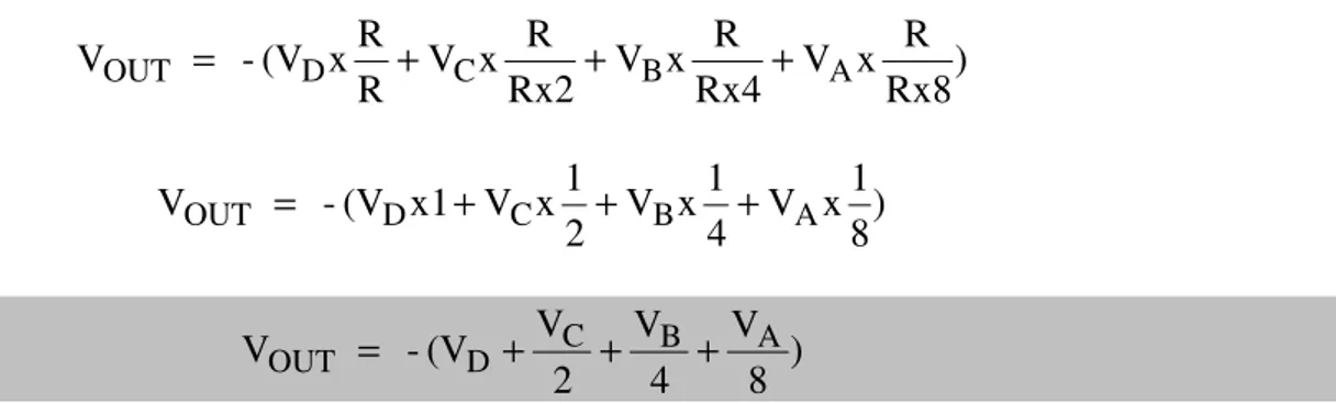 Figura 2.2 – Conversor D/A com entrada DCBA = 1010. 
