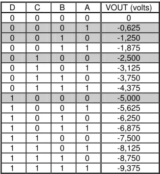 Tabela 2.1 – Tensão de saída em função das entradas DCBA. 