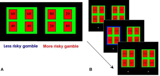 Figure 2. Risk preference task. A. On every trial, a choice between two lotteries was presented on-screen, and subjects were required to select their preferred option from each pair