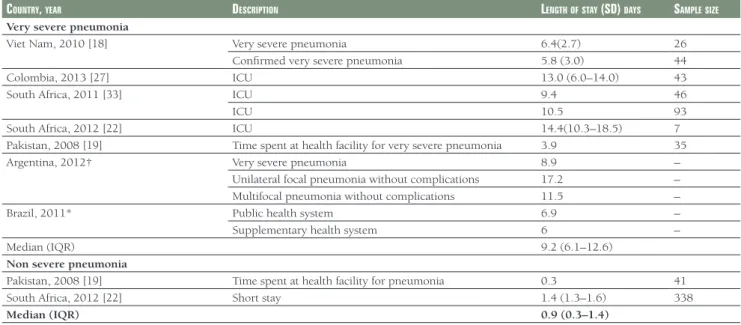 Table 8.  Length of stay of very severe and non–severe pneumonia in hospital in low– and middle–income countries