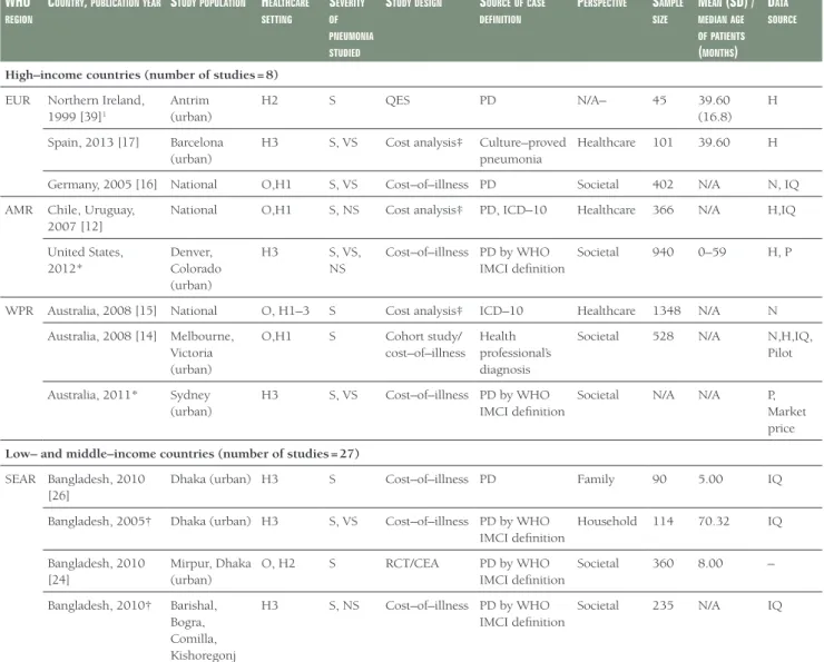 Table 1.  Characteristics of all studies included*