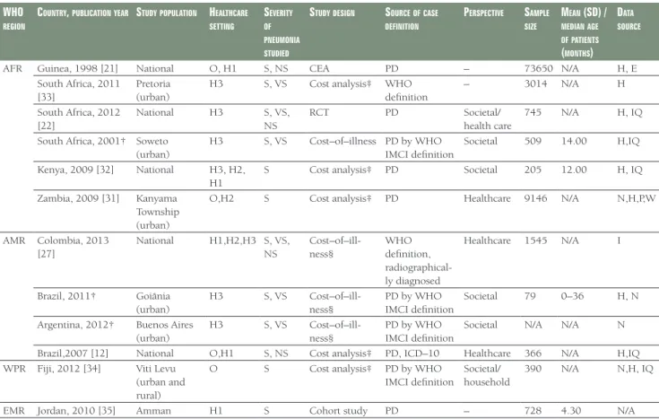 Table 1.  Continued