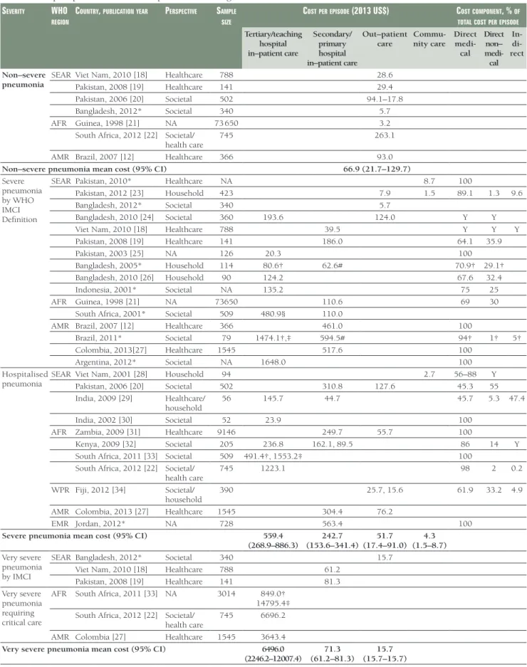 Table 3.  Cost per episode for childhood pneumonia management in low– and middle–income countries